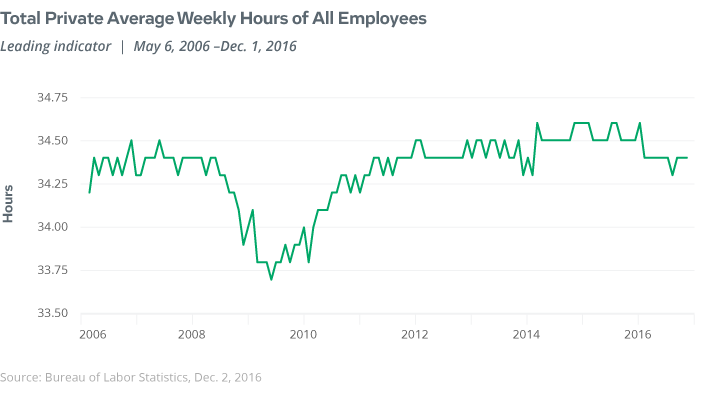 total private average weekly hour of all employees