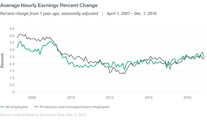 average hourly earnings percent change