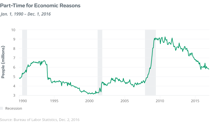 part time for economic reasons