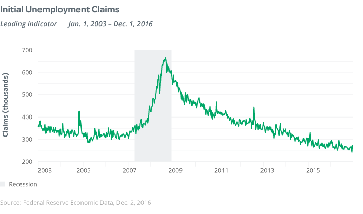 initial unemployment claims