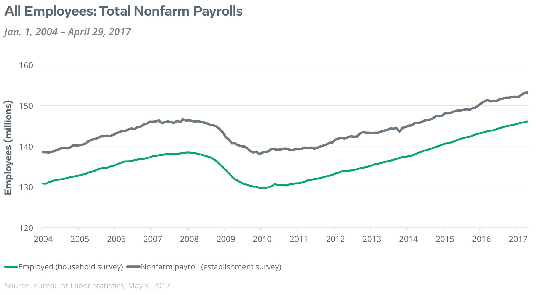 total nonfarm payroll