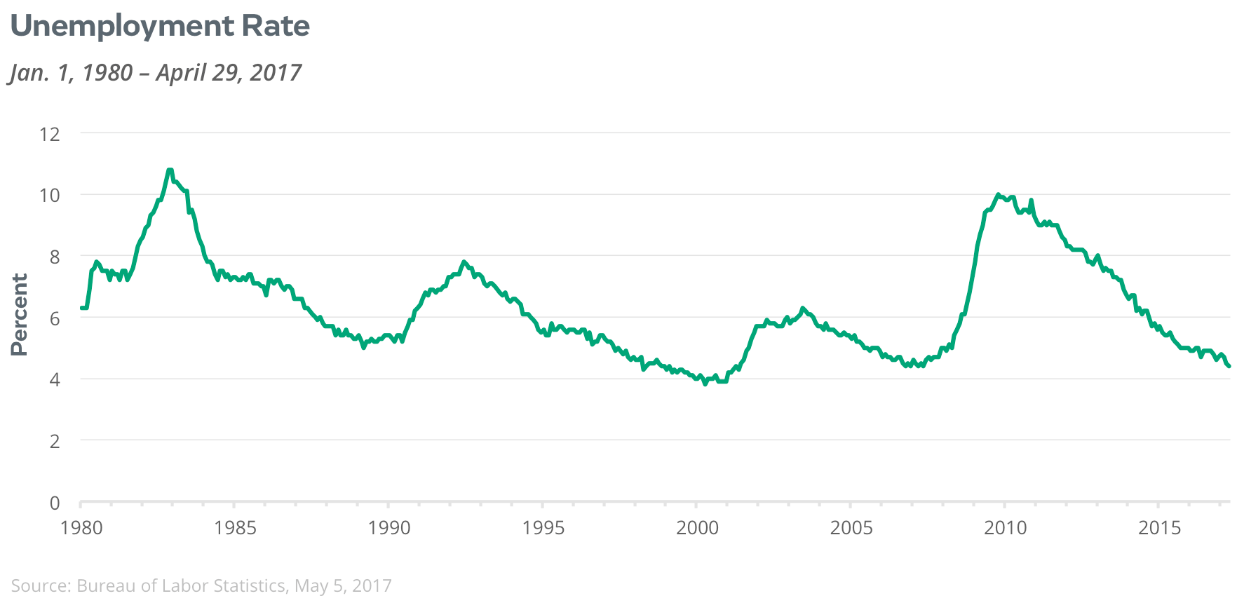 unemployment