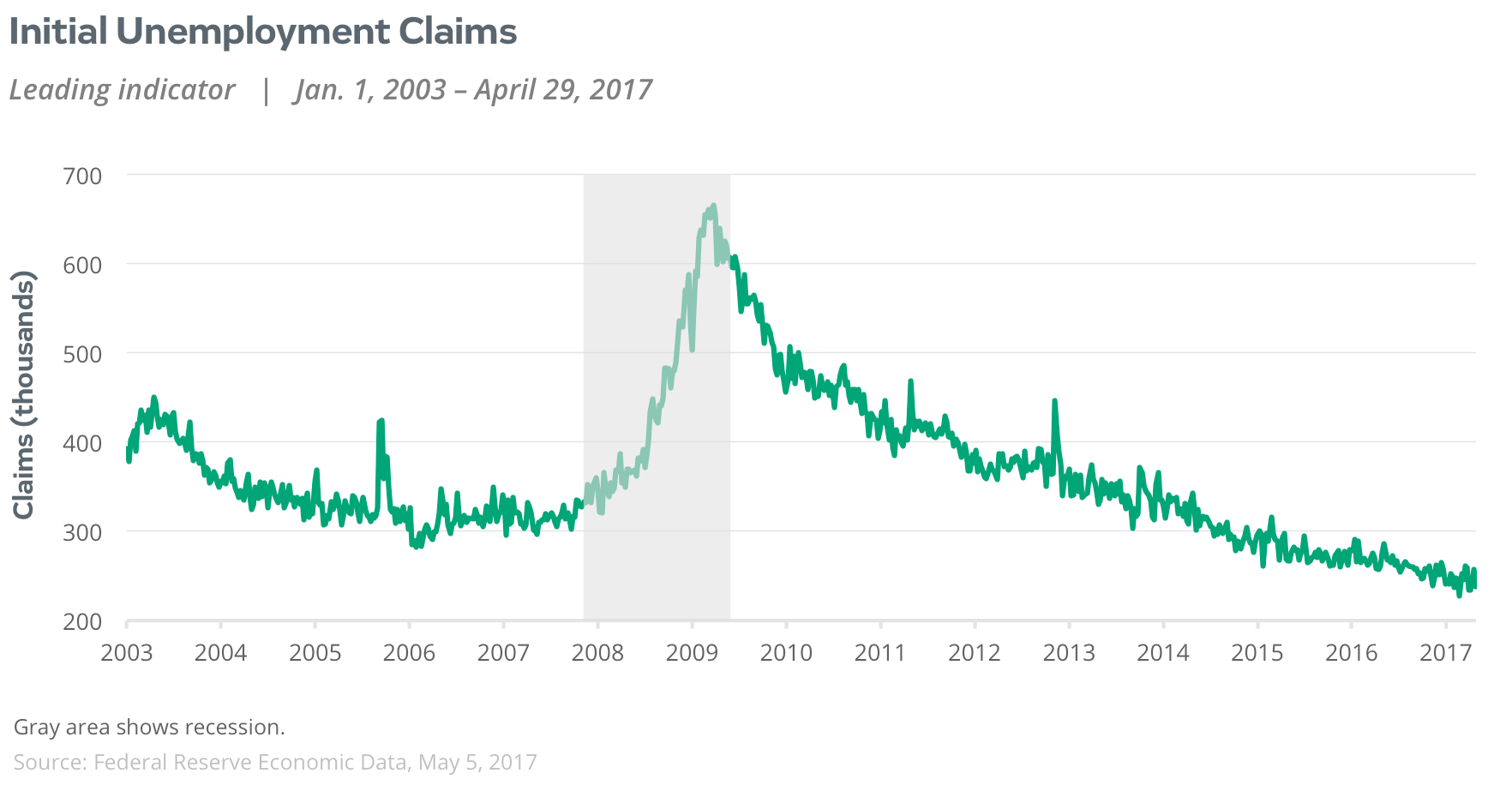 initial unemployment claims