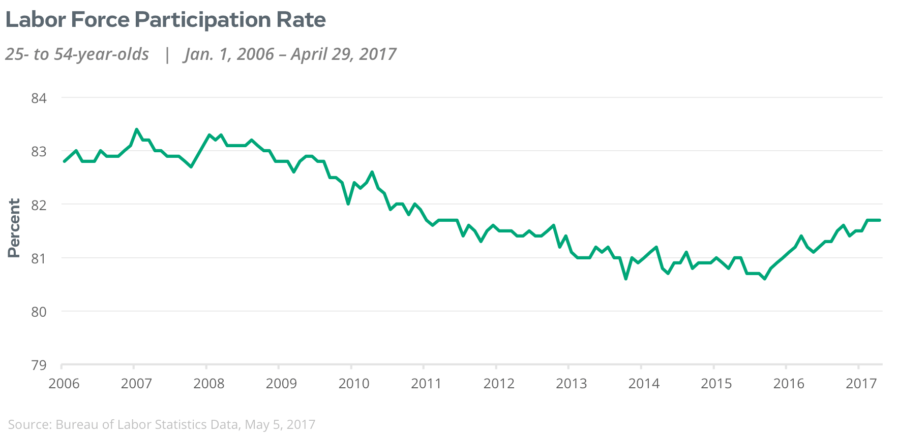 labor force participation rate