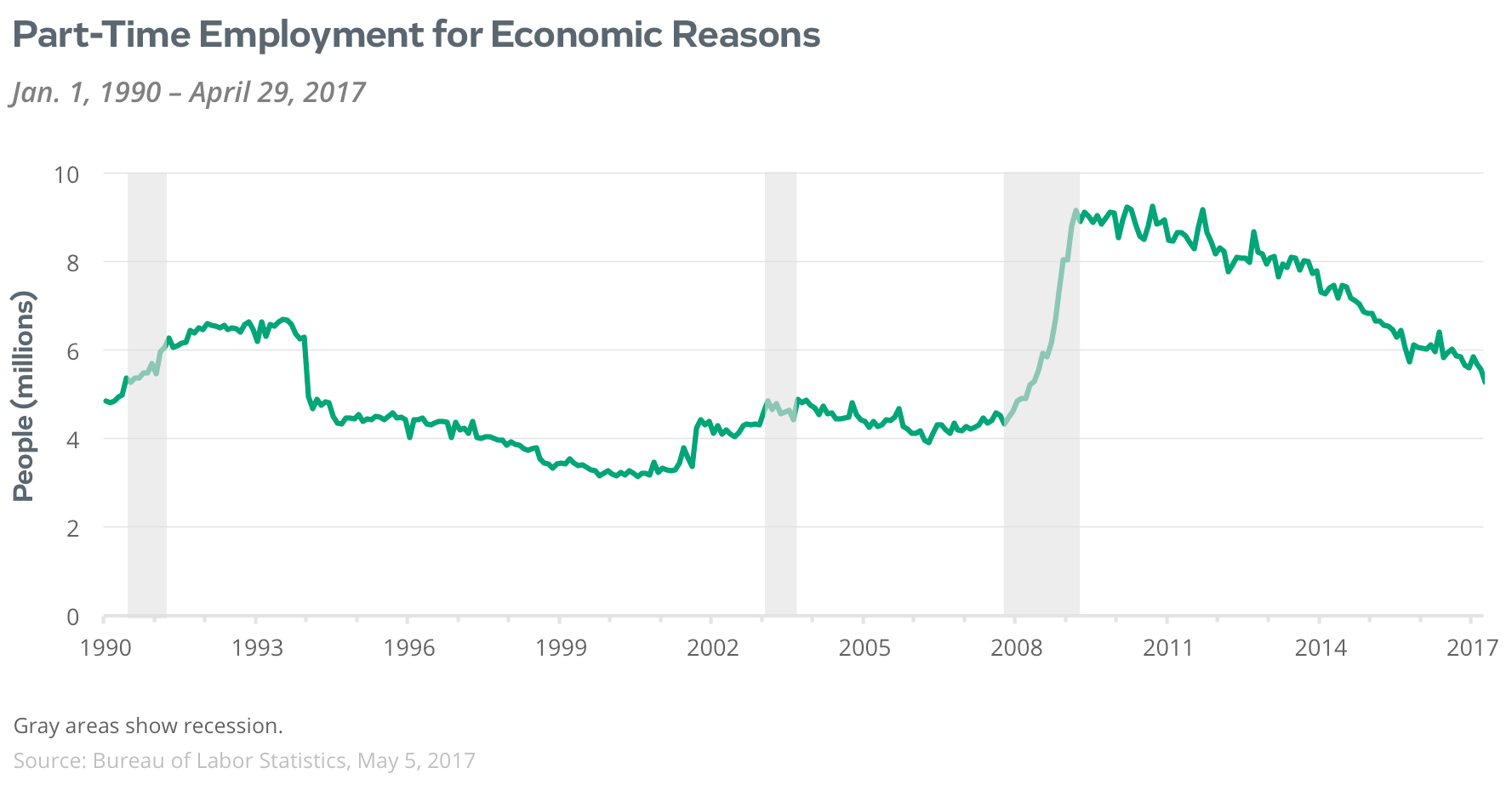 part-time for economic reasons