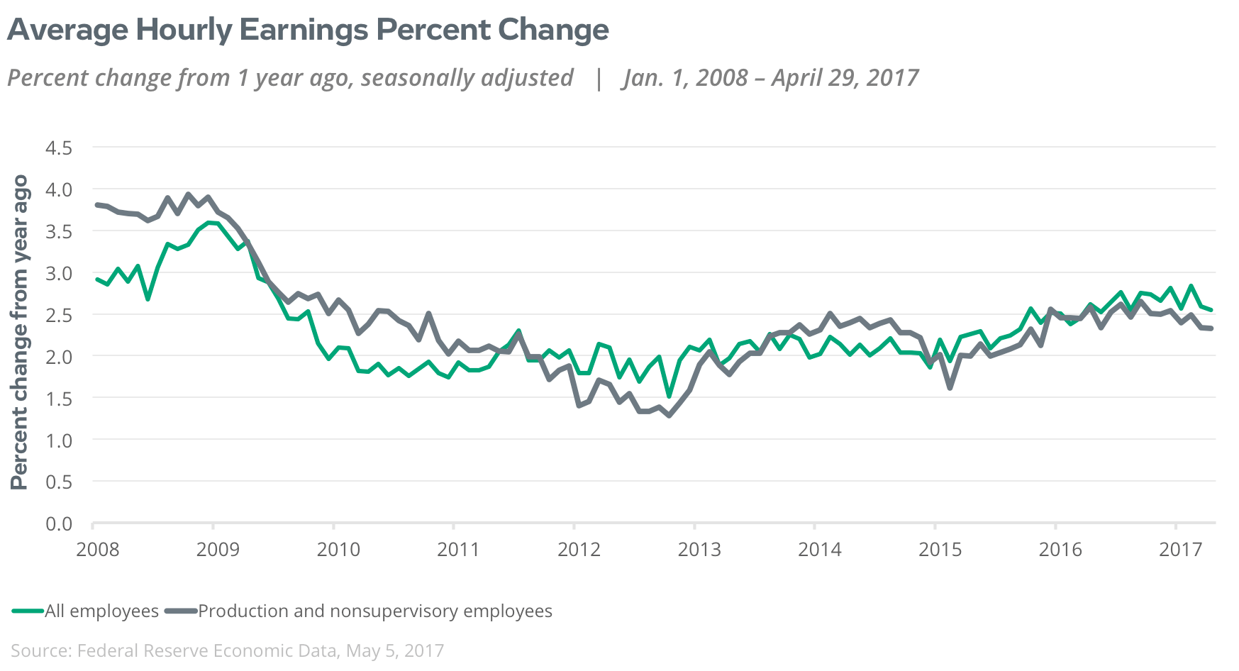 average hourly earnings percent change