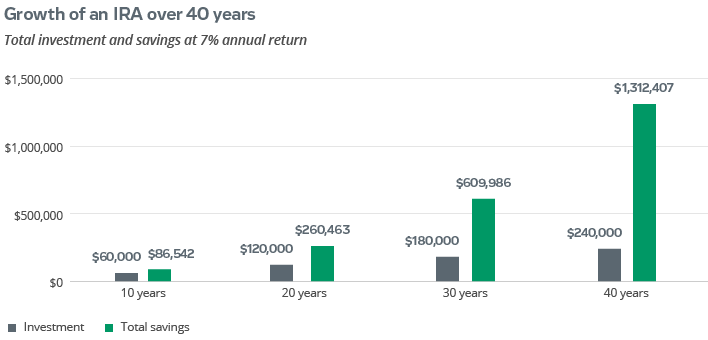 growth of an IRA over 40 years