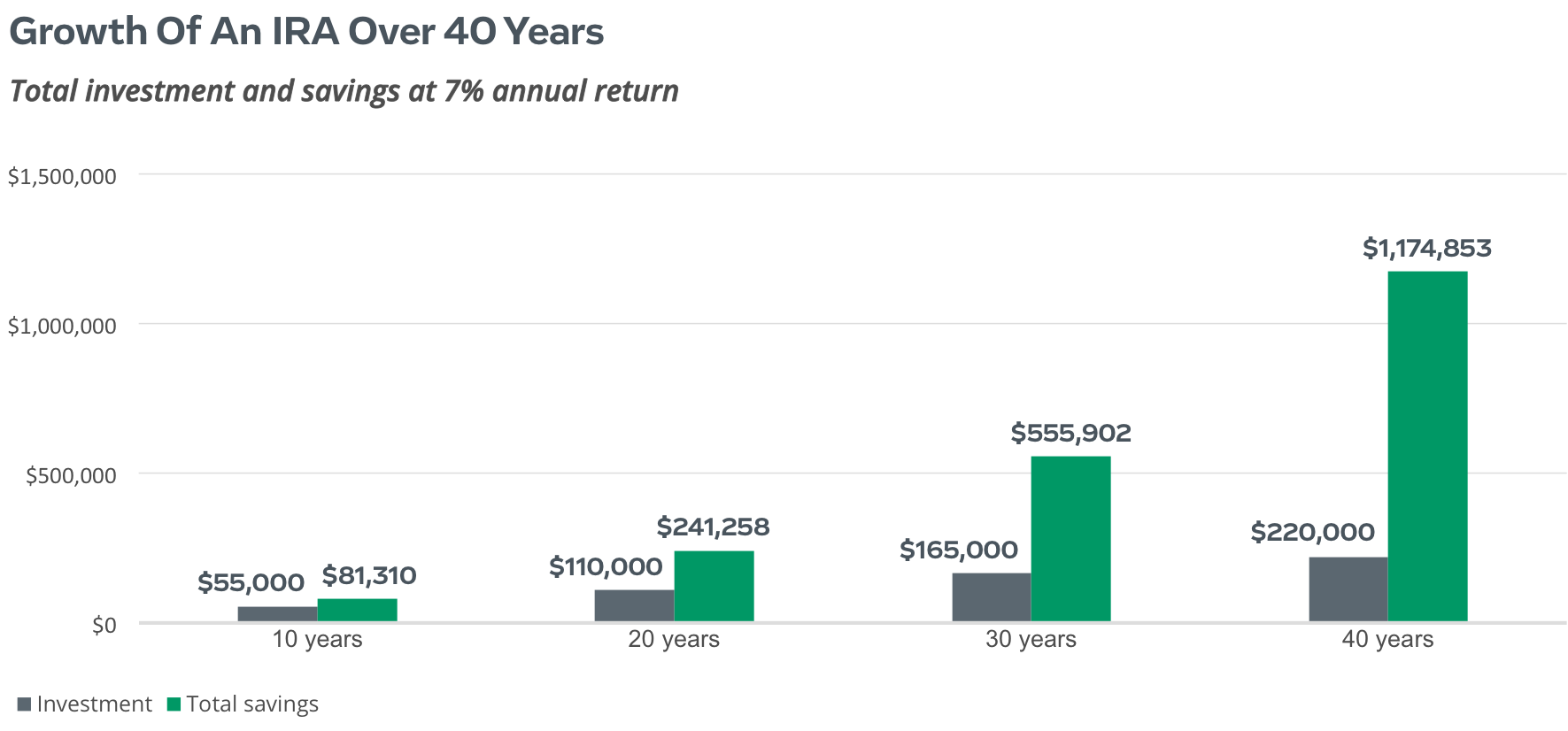 growth of an IRA over 40 years