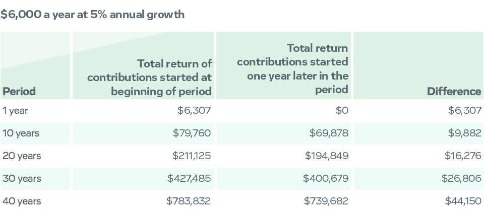 $6000 a year at %5 annual growth