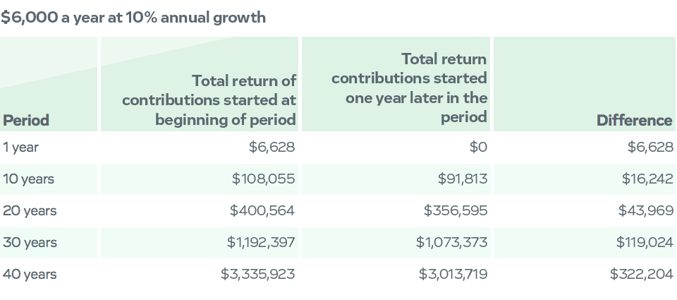 $5500 a year at 10% annual growth