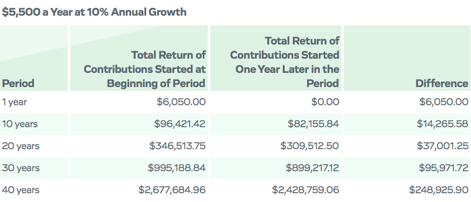 $5500 a year at 10% annual growth