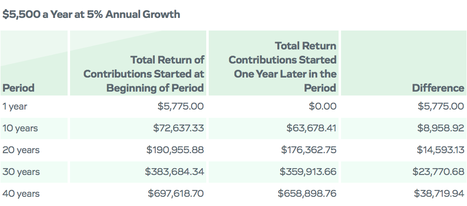 $5500 a year at %5 annual growth