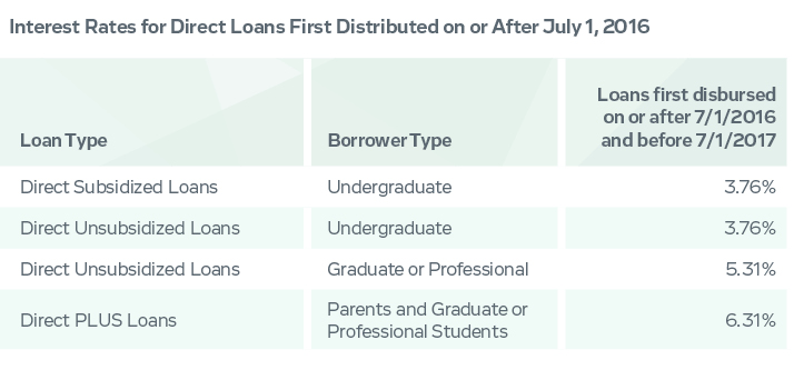 interest rates for direct loans first distributed on or after July 1, 2016