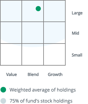 Thrivent Global Stock Fund appeared as a large market-cap size, blend investment style fund on the Morningstar Style Box™.