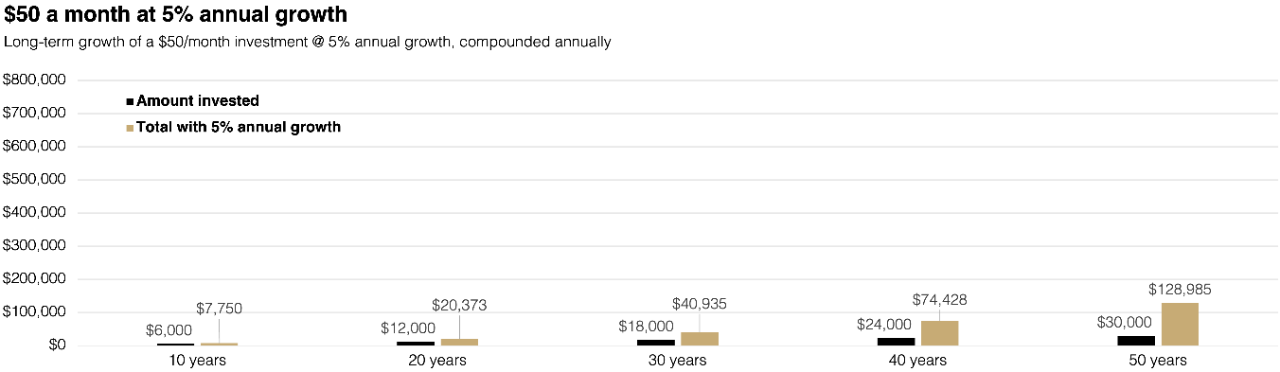 Long-term growth of a $50/month investment @ 5% annual growth, compounded annually