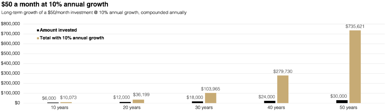 Long-term growth of a $50/month investment @ 10% annual growth, compounded annually