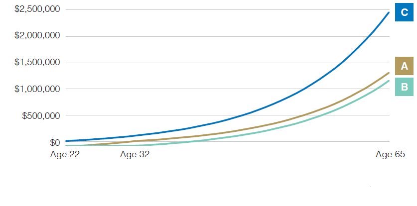 Chart comparing investment growth of three investors over time