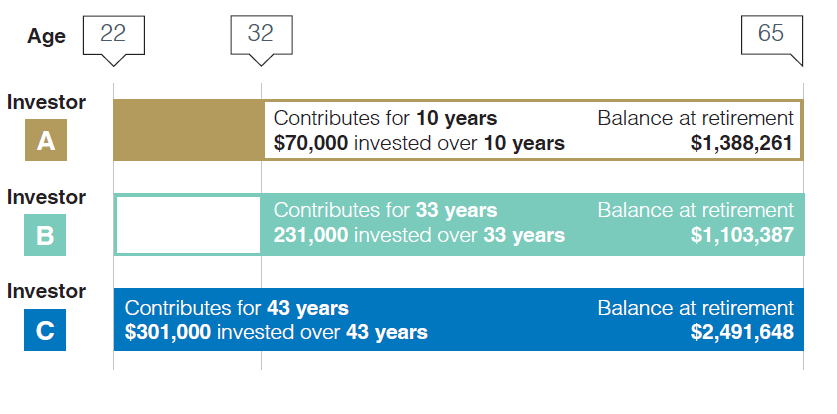 Chart comparing three investors' contributions and their balances at retirement