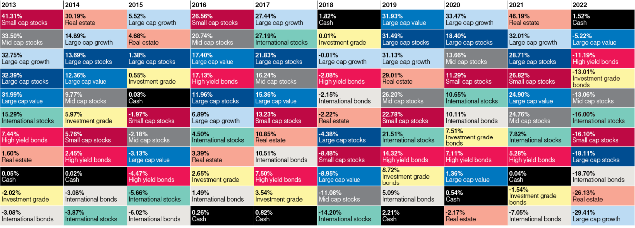 A multi-colored, multi-year chart displaying the annual return for key asset classes from 2013 through 2022.