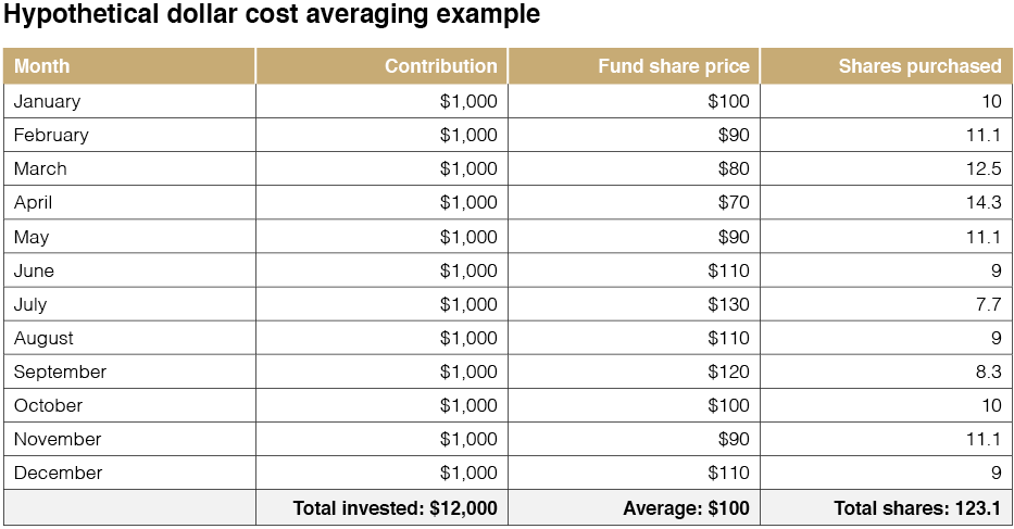 A chart showing an example of hypothetical dollar cost averaging over one year 