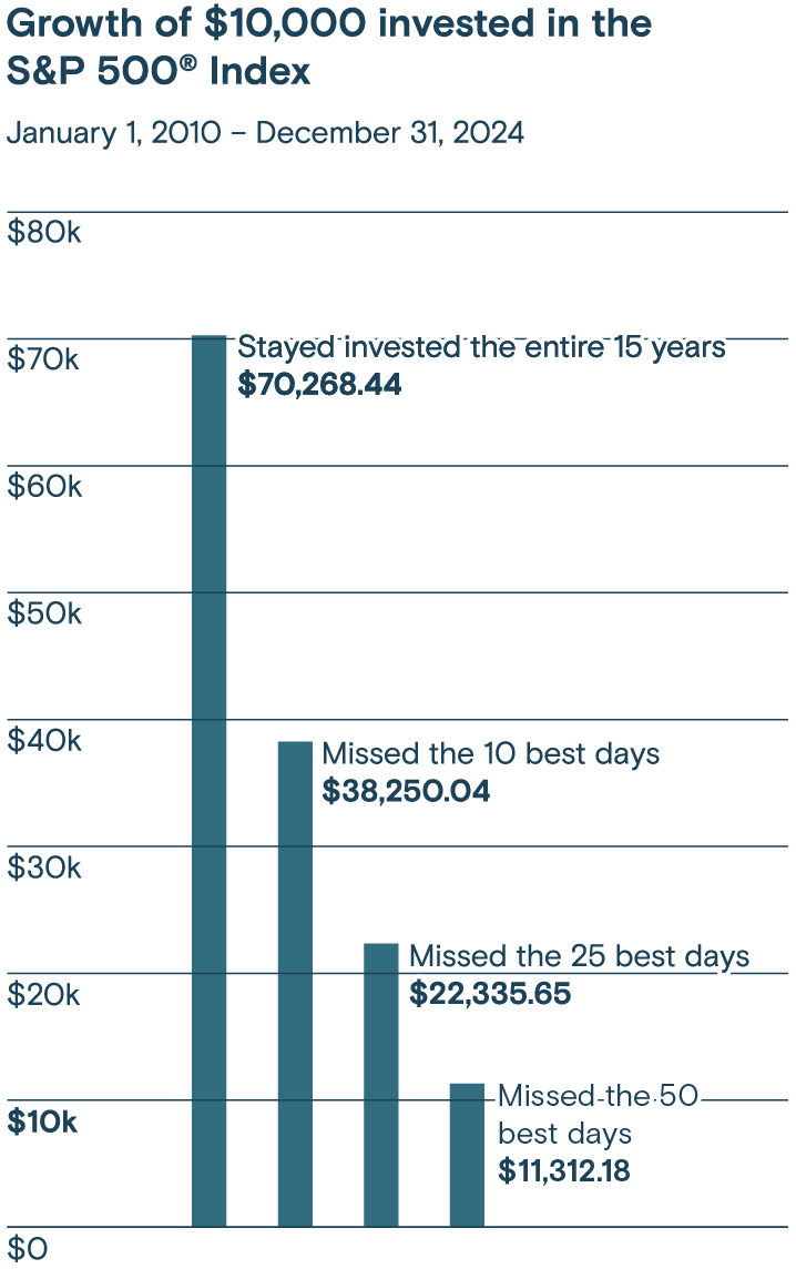 Horizontal bar chart comparing the growth of a $10,000 investment in the S&P 500 from 2010-2024, showing the impact of missing the best trading days. Staying invested the entire time yields significantly higher returns.