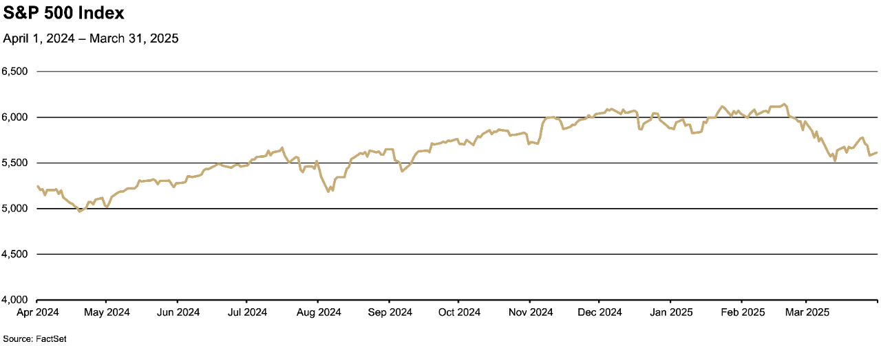 Line graph showing the trend of the S&P 500 Index from April 2024 to March 31, 2025.