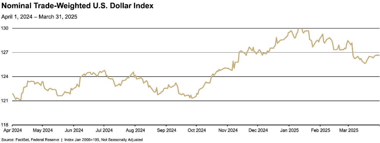 Line graph showing the trend of the Nominal Trade-Weighted U.S. Dollar Index from April 2024 to March 31, 2025. 