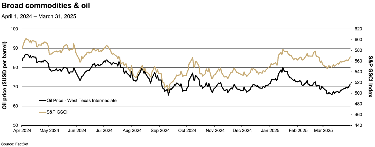 Line graph comparing the price of West Texas Intermediate (WTI) oil and the S&P GSCI index from April 2024 to March 2025.