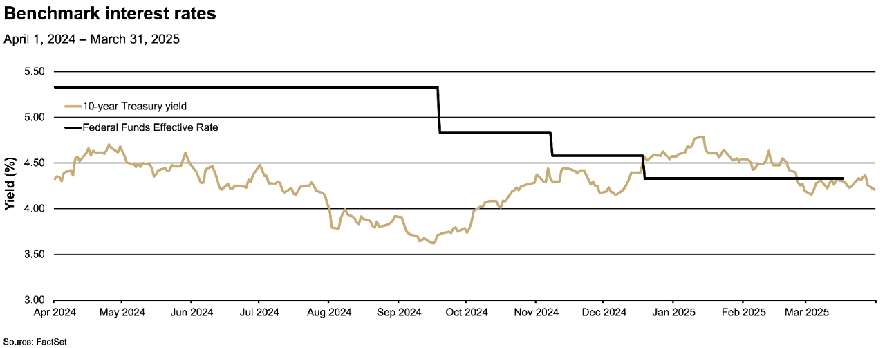 Line graph showing the trend of the 10-year Treasury yield and the Federal Funds Effective Rate from April 2024 to March 2025.