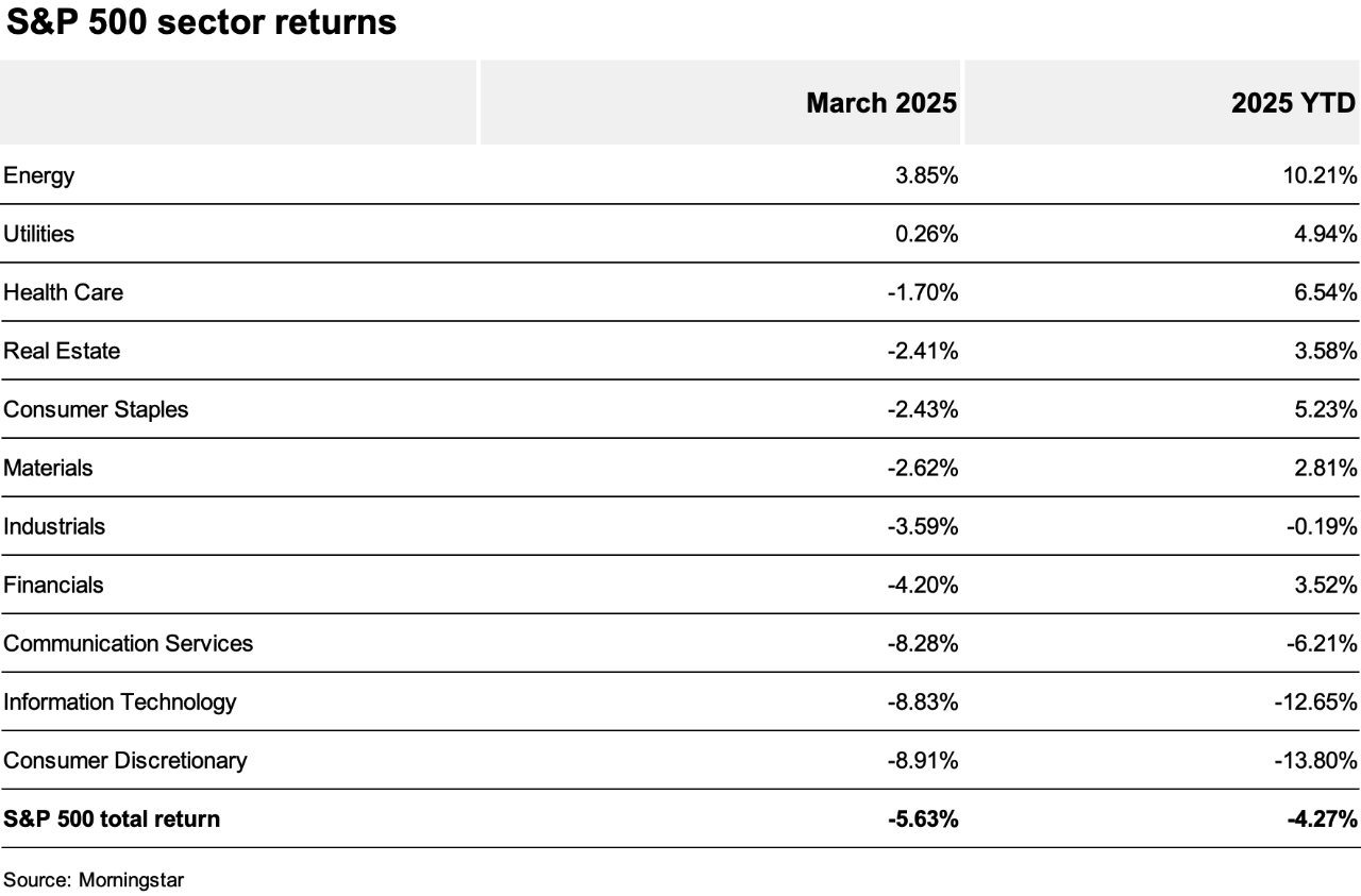 Table showing the S&P 500 sector returns for March 2025 and the year-to-date (YTD) returns for 2025.