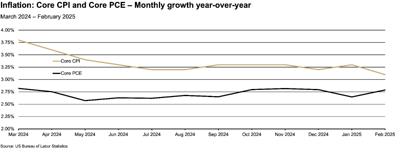 Line graph showing the year-over-year monthly growth of Core CPI (Consumer Price Index) and Core PCE (Personal Consumption Expenditures) from March 2024 to February 2025.