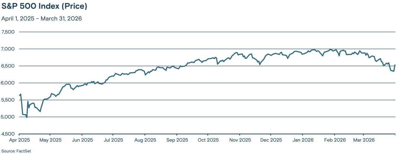 Line graph showing the trend of the S&P 500 Index's forward 12-month earnings yield from April 1, 2025 through March 31, 2026.