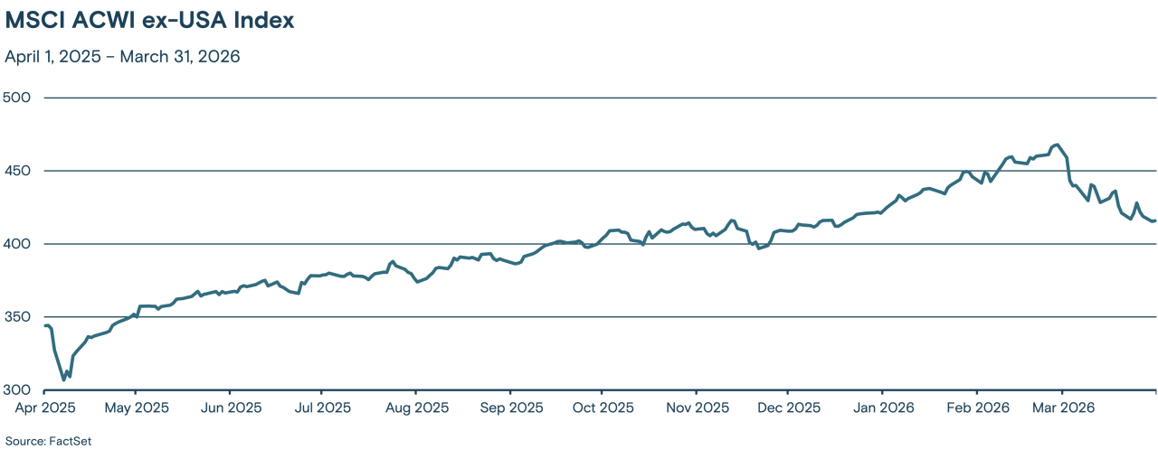Line graph showing the trend of the MSCI ACWI ex-USA Index from April 1, 2025 through March 31, 2026.