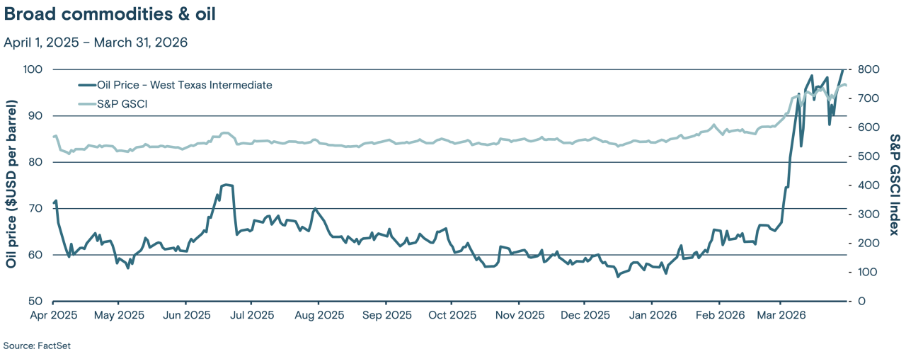 Line graph comparing the price of West Texas Intermediate (WTI) oil and the S&P GSCI index from April 1, 2025 through March 31, 2026.