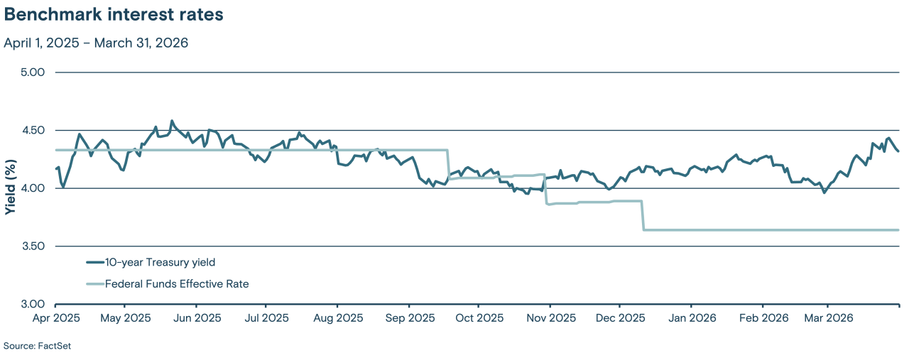 This line graph tracks two benchmark interest rates, the Federal Funds effective rate and the 10-year Treasury yield, from April 1, 2025 through March 31, 2026.