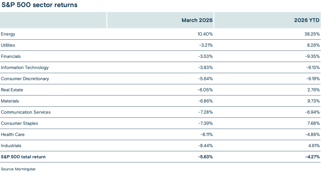 Table showing the S&P 500 sector returns for March 2026 and the year-to-date returns for 2026.
