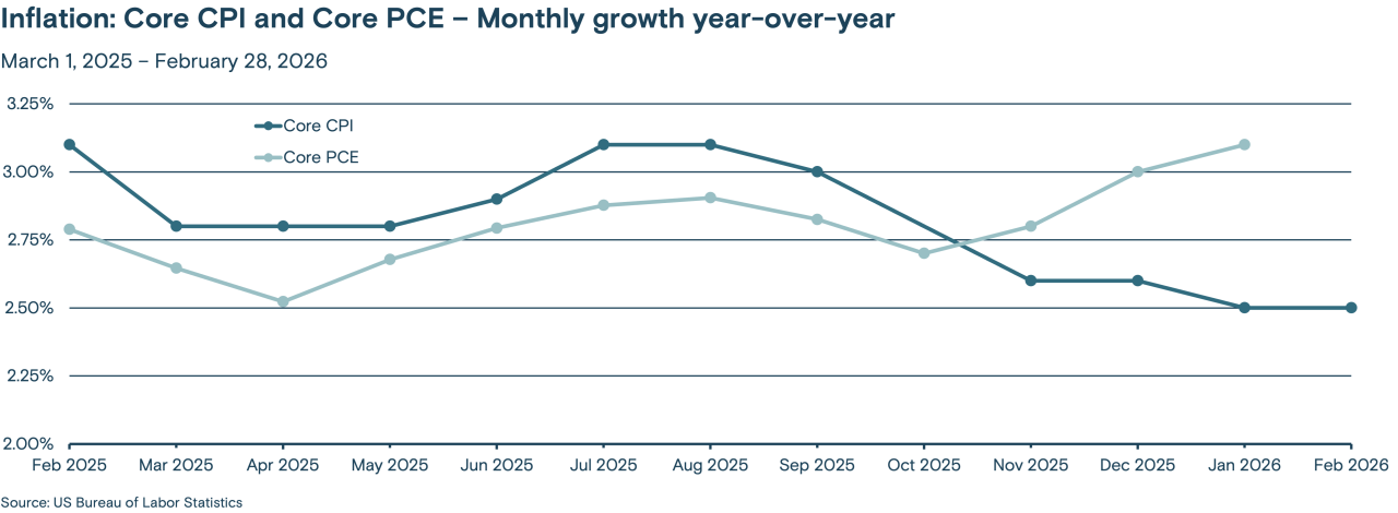 Line graph showing the year-over-year monthly growth of Core CPI (Consumer Price Index) and Core PCE (Personal Consumption Expenditures) from April 1, 2025 through March 31, 2026.