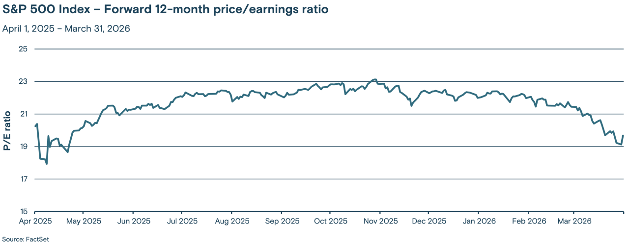 Line graph showing the trend of the S&P 500 Index's forward 12-month price/earnings (P/E) ratio from April 1, 2025 through March 31, 2026.