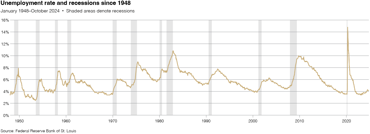 Chart illustrating the rate of unemployment and recessions since 1948