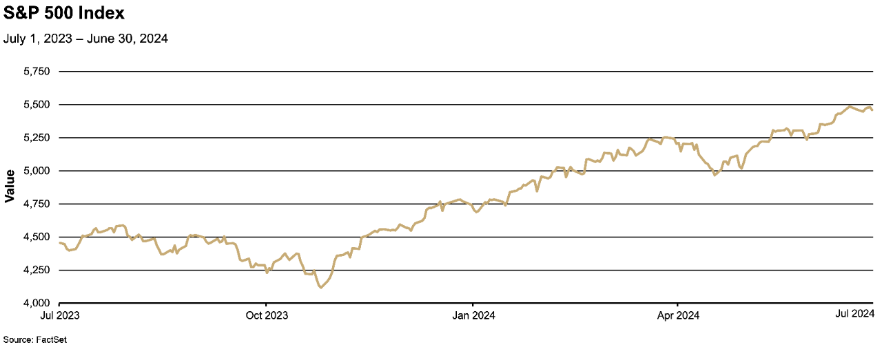 Chart depicting the value of the S&P 500 Index from July 2023 to July 2024.