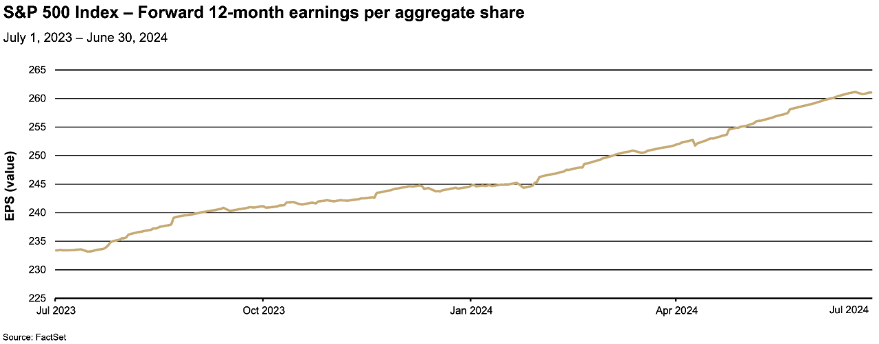 2nd Quarter 2024 Market Review chart: S&P 500 Index - Forward 12-month price earnings ratio July 2023 to June 2024