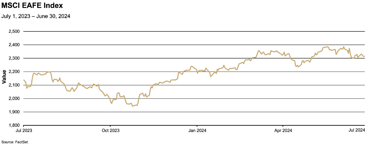 2nd Quarter 2024 Market Review chart: MSCI EAFE Index July 2023-June 2024