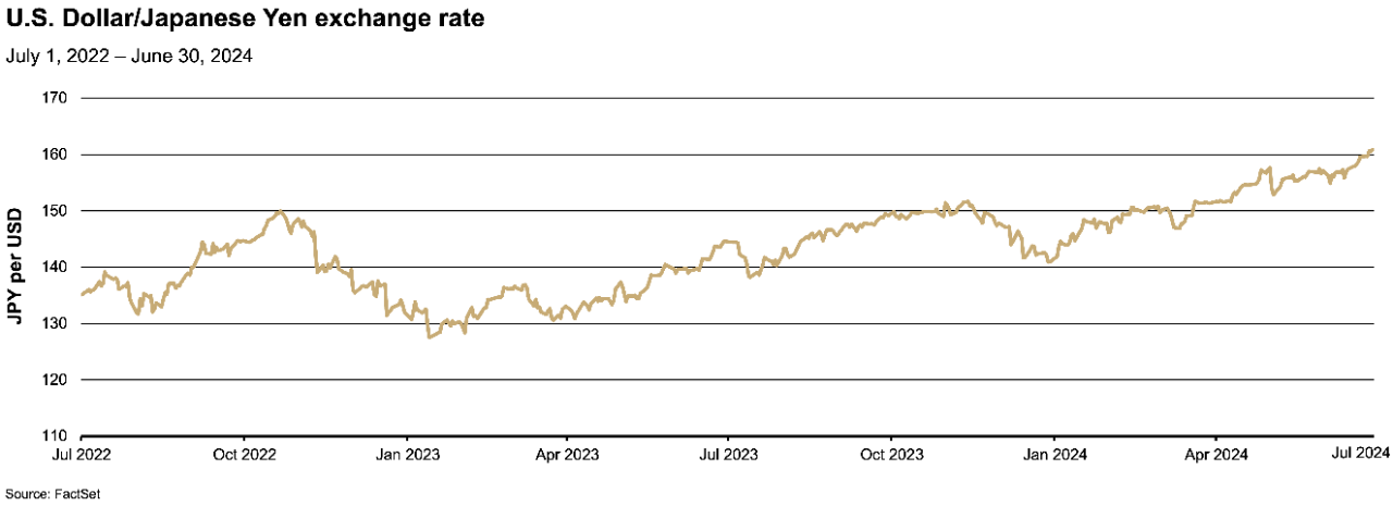 2nd Quarter 2024 Market Review chart: US Dollar/Japanese Yen exchange rate July 2022-June 2024