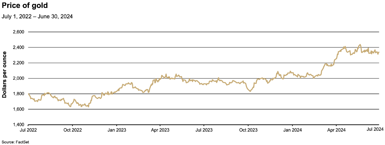 2nd Quarter 2024 Market Review chart: Price of gold July 2022-June 2024