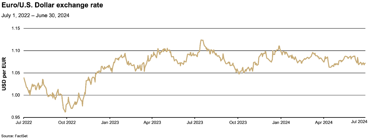 2nd Quarter 2024 Market Review chart: Euro US Dollar exchange rate July 2022-June 2024