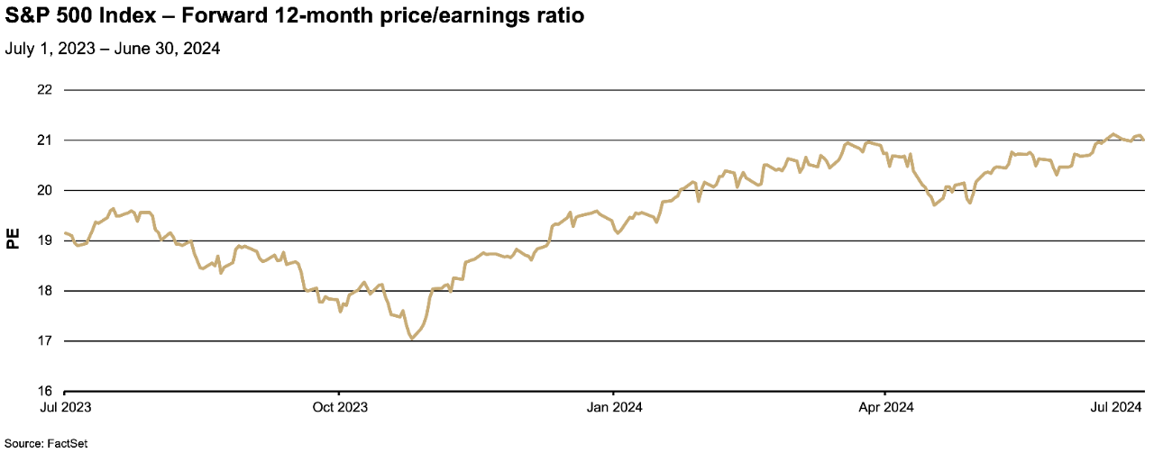 Chart depicting the S&P 500 Index - Forward 12-month price earnings/ratio July 2023-June 2024