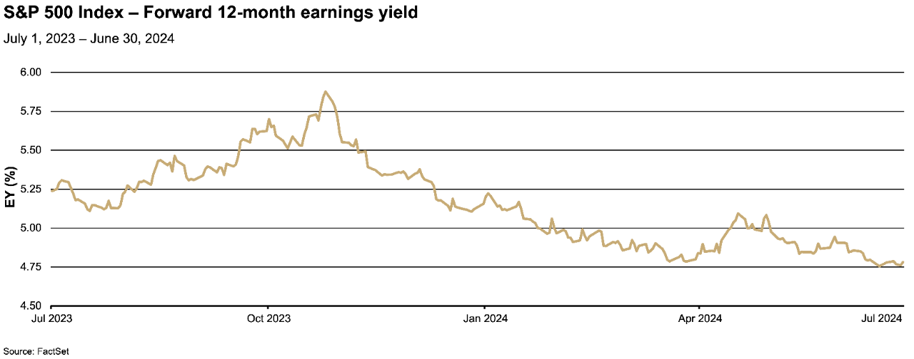 2nd Quarter 2024 Market Review chart: S&P 500 Index - Forward 12-month earnings yield July 2023-June 2024