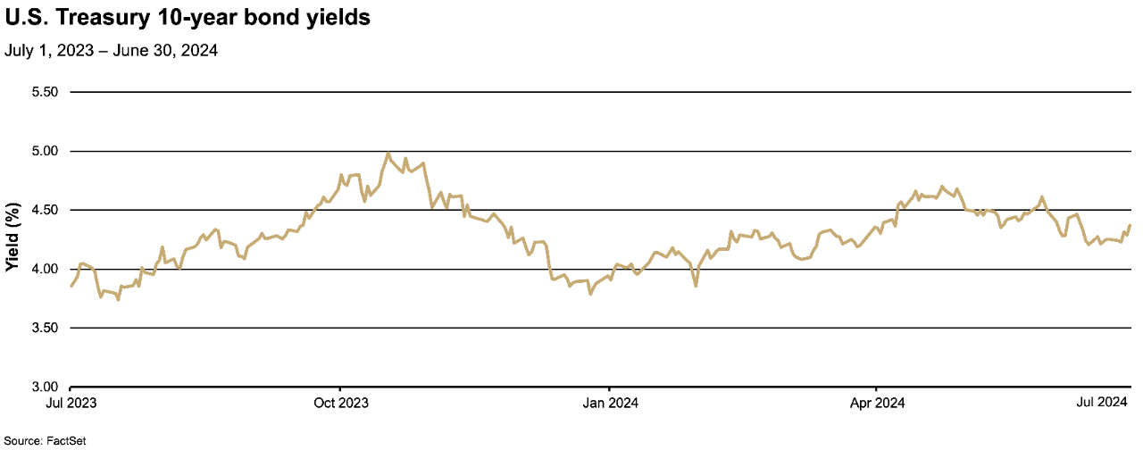 2nd Quarter 2024 Market Review chart: US Treasury 10-year bond yields July 2023-June 2024