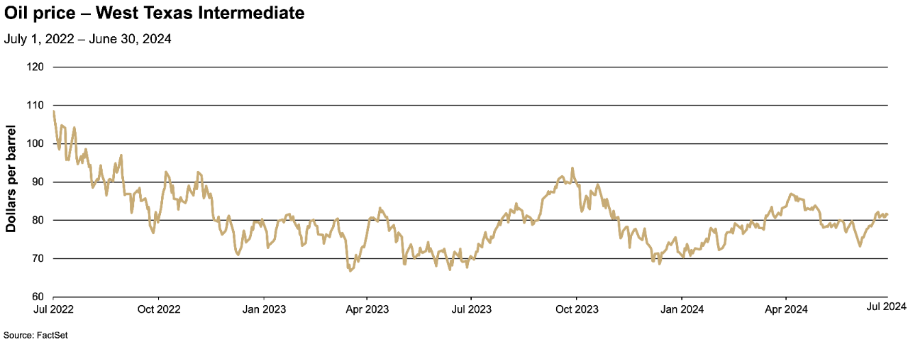 2nd Quarter 2024 Market Review: Oil price - West Texas Intermediate July 2022-June 2024