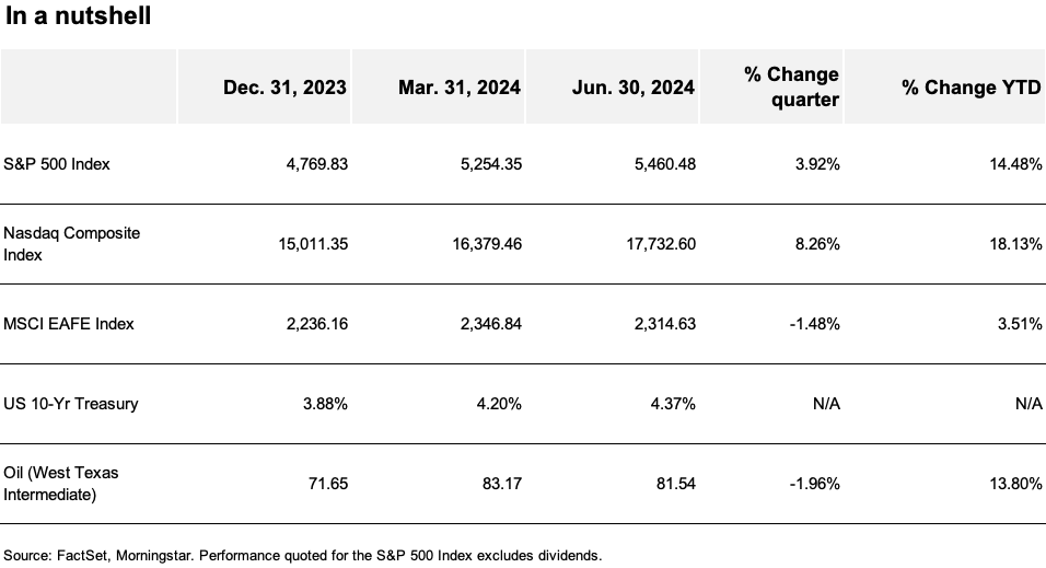 2nd Quarter 2024 Market Review chart: Previous year end, previous two months' end, percent change month and YTD